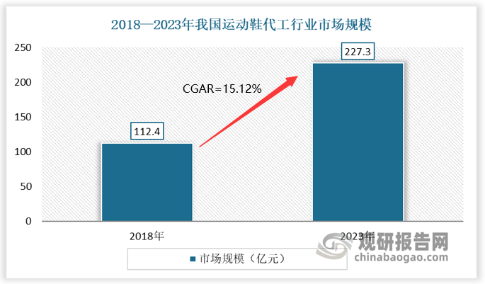 发展前景预测报告（2024-2031年）必一运动中国运动鞋代工行业现状深度研究与(图4)