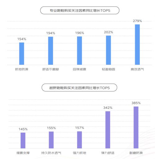 趋势 京东越野跑步鞋、田径跑步增长均翻番b体育入口运动装备呈现专业化、精细化等(图2)