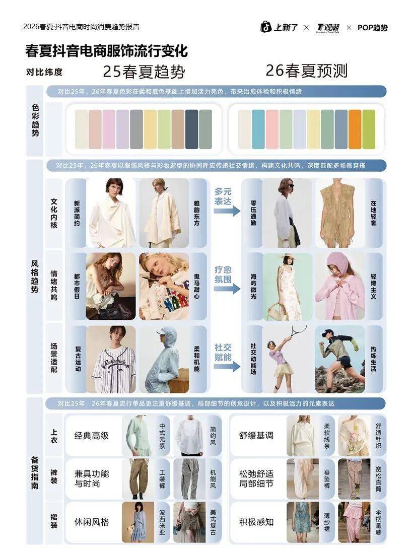 2026春夏时尚消费趋势妆造一体引领新浪潮!bsport体育POP趋势抖音电商重磅推出(图1) 2026春夏时尚消费趋势妆造一体引领新浪潮!bsport体育POP趋势抖音电商重磅推出(图1)