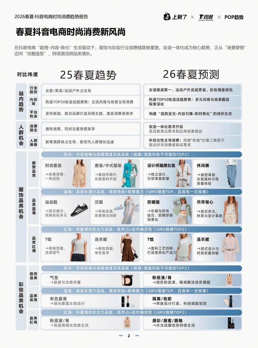 2026春夏时尚消费趋势妆造一体引领新浪潮!bsport体育POP趋势抖音电商重磅推出(图3) 2026春夏时尚消费趋势妆造一体引领新浪潮!bsport体育POP趋势抖音电商重磅推出(图3)